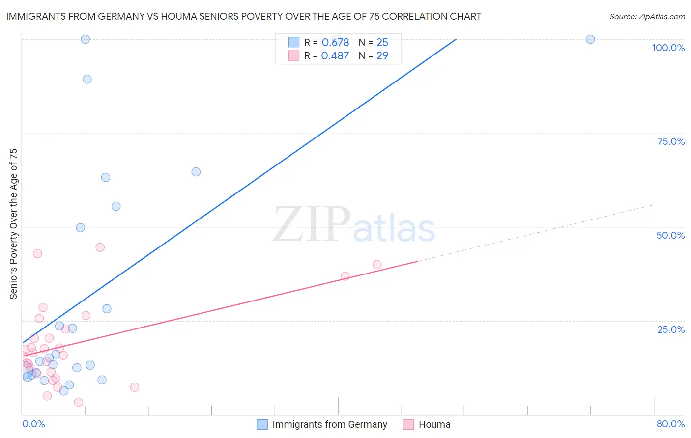 Immigrants from Germany vs Houma Seniors Poverty Over the Age of 75