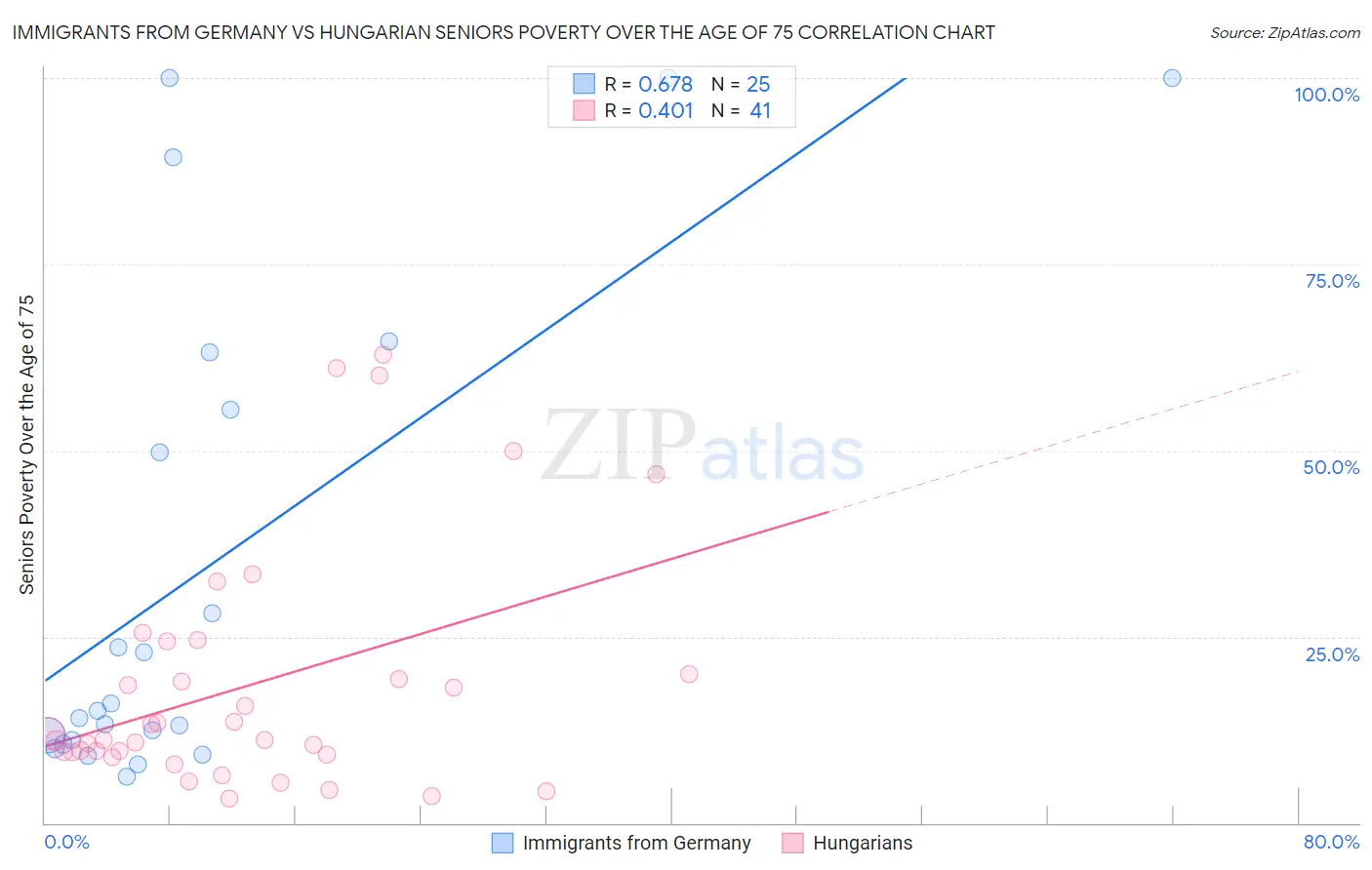 Immigrants from Germany vs Hungarian Seniors Poverty Over the Age of 75