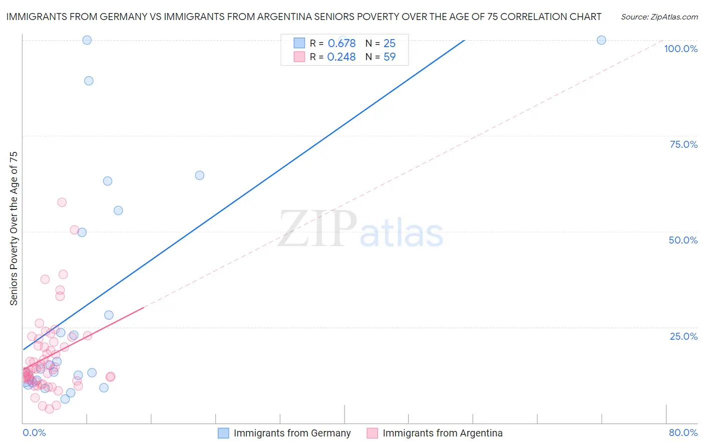 Immigrants from Germany vs Immigrants from Argentina Seniors Poverty Over the Age of 75