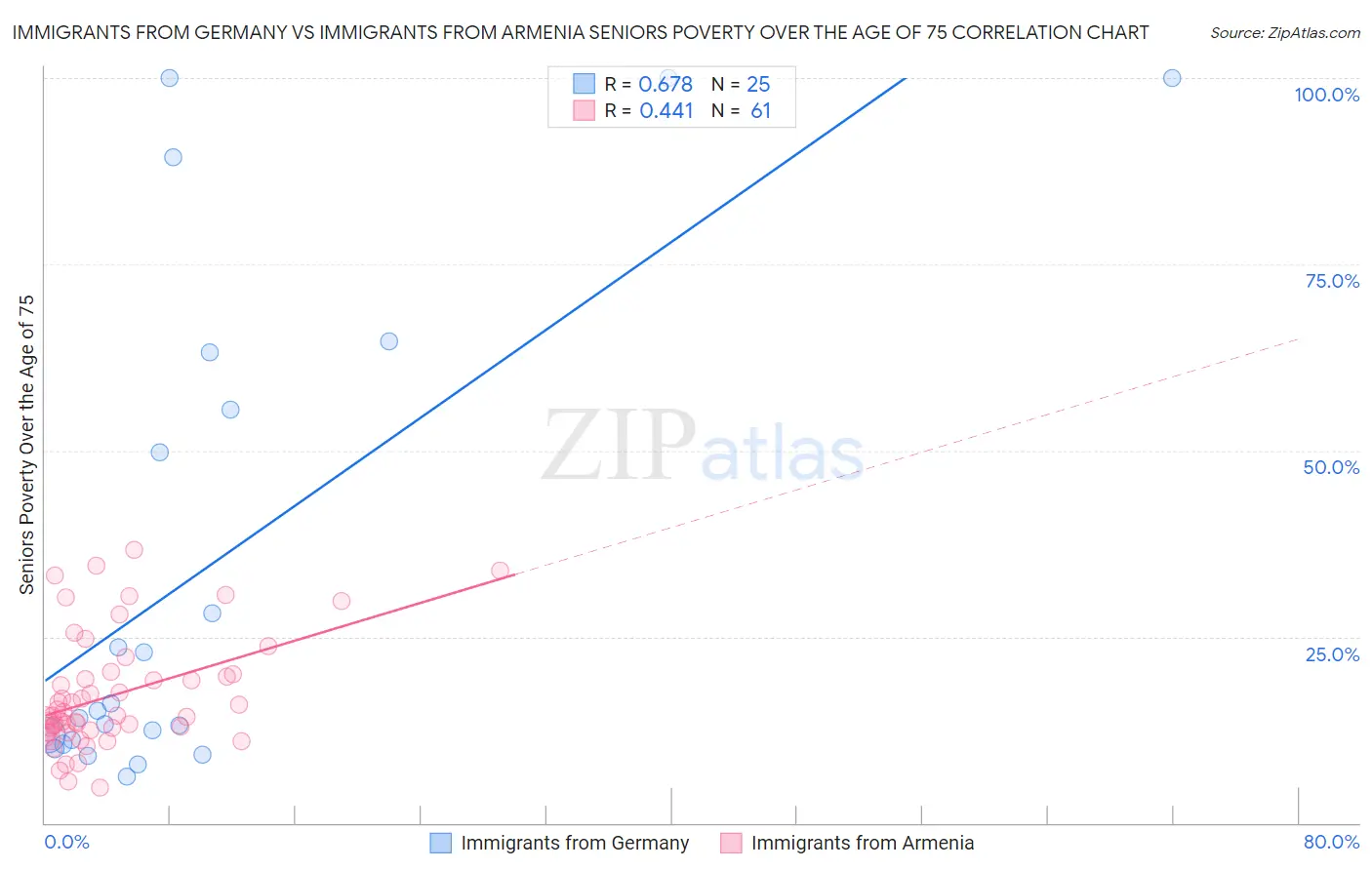 Immigrants from Germany vs Immigrants from Armenia Seniors Poverty Over the Age of 75