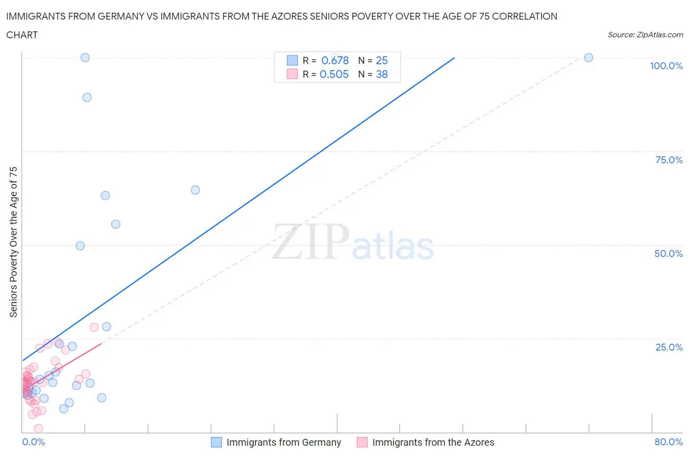 Immigrants from Germany vs Immigrants from the Azores Seniors Poverty Over the Age of 75