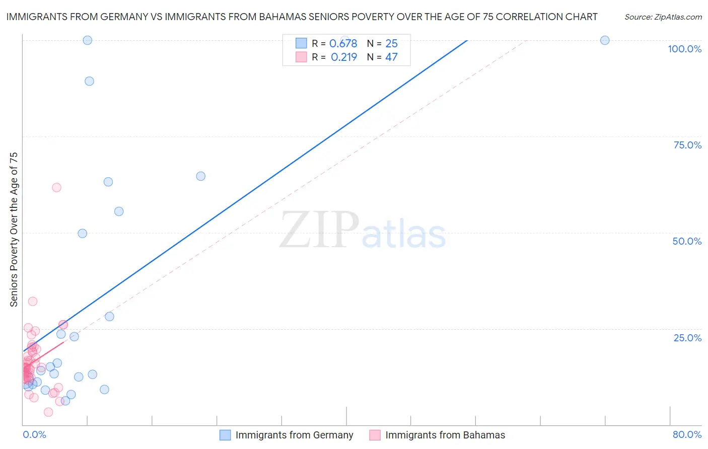 Immigrants from Germany vs Immigrants from Bahamas Seniors Poverty Over the Age of 75