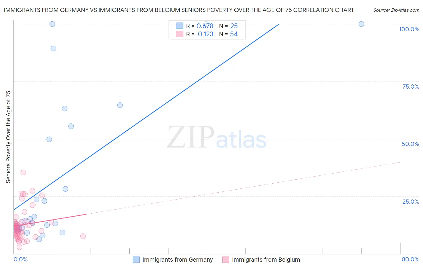 Immigrants from Germany vs Immigrants from Belgium Seniors Poverty Over the Age of 75