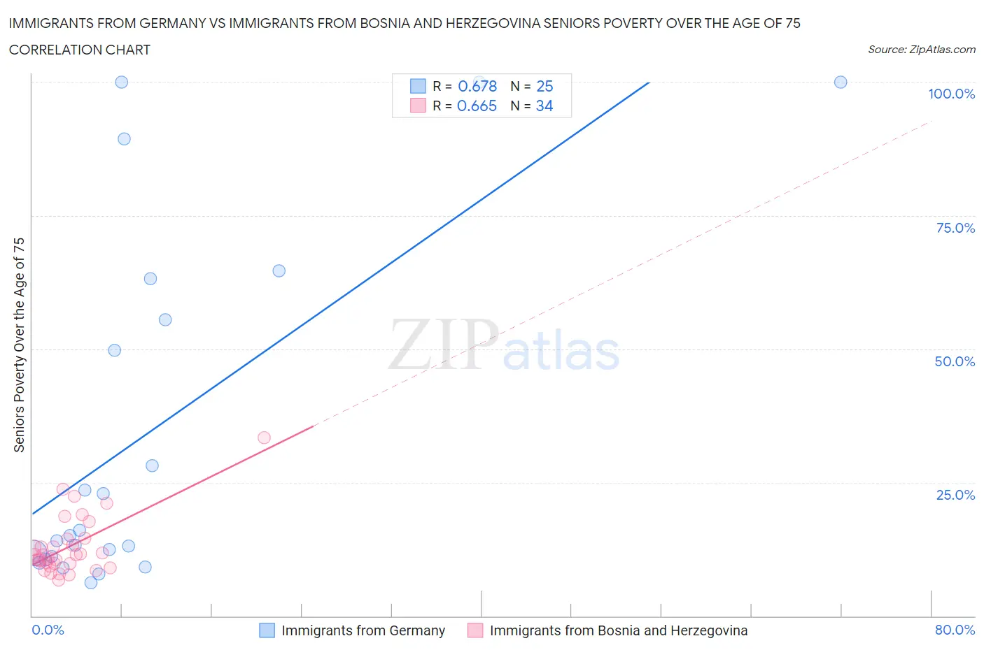 Immigrants from Germany vs Immigrants from Bosnia and Herzegovina Seniors Poverty Over the Age of 75
