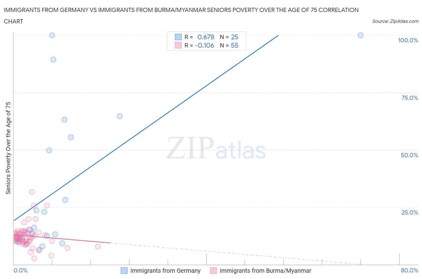 Immigrants from Germany vs Immigrants from Burma/Myanmar Seniors Poverty Over the Age of 75