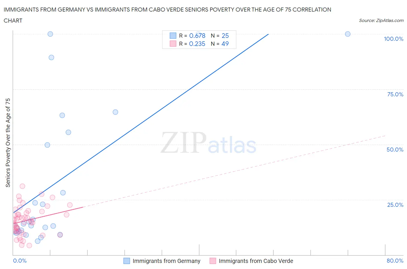 Immigrants from Germany vs Immigrants from Cabo Verde Seniors Poverty Over the Age of 75