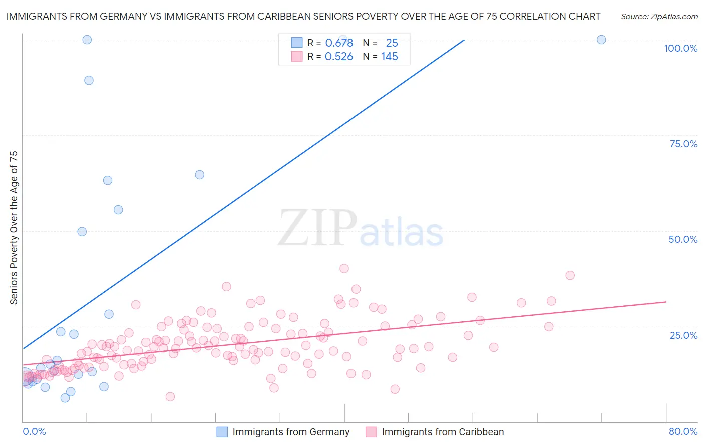 Immigrants from Germany vs Immigrants from Caribbean Seniors Poverty Over the Age of 75