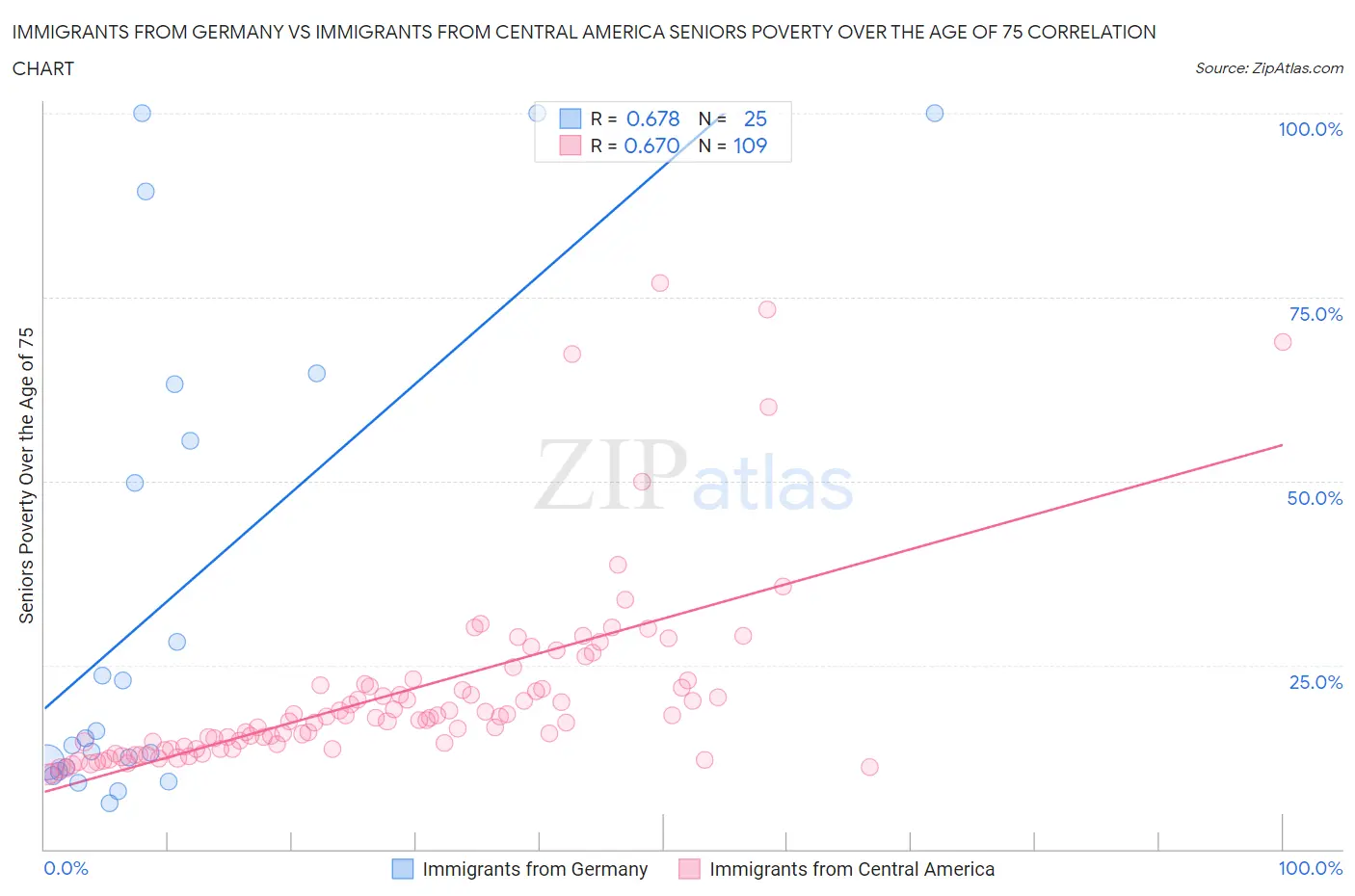 Immigrants from Germany vs Immigrants from Central America Seniors Poverty Over the Age of 75