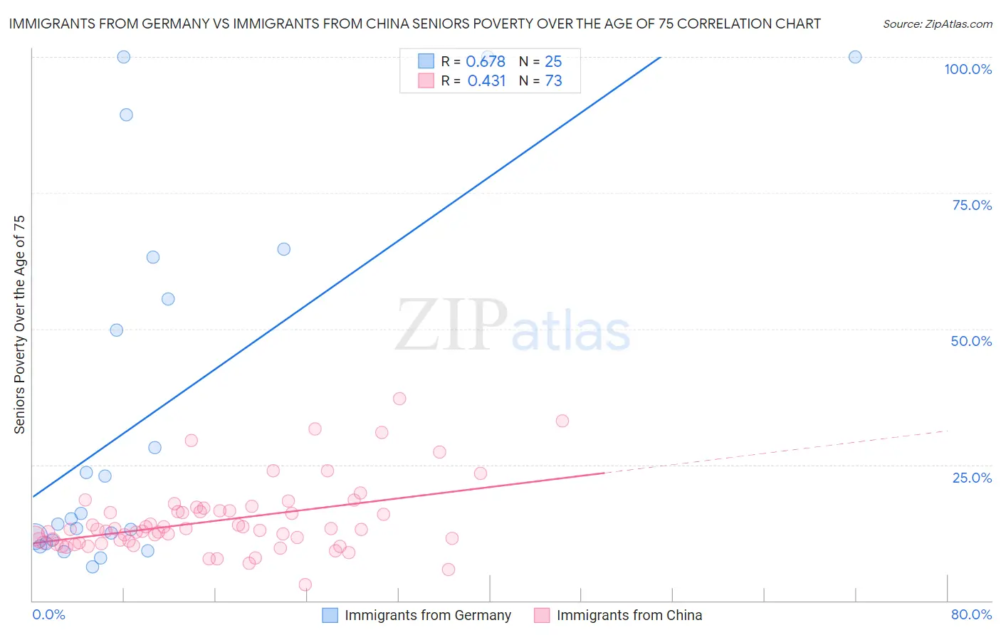 Immigrants from Germany vs Immigrants from China Seniors Poverty Over the Age of 75