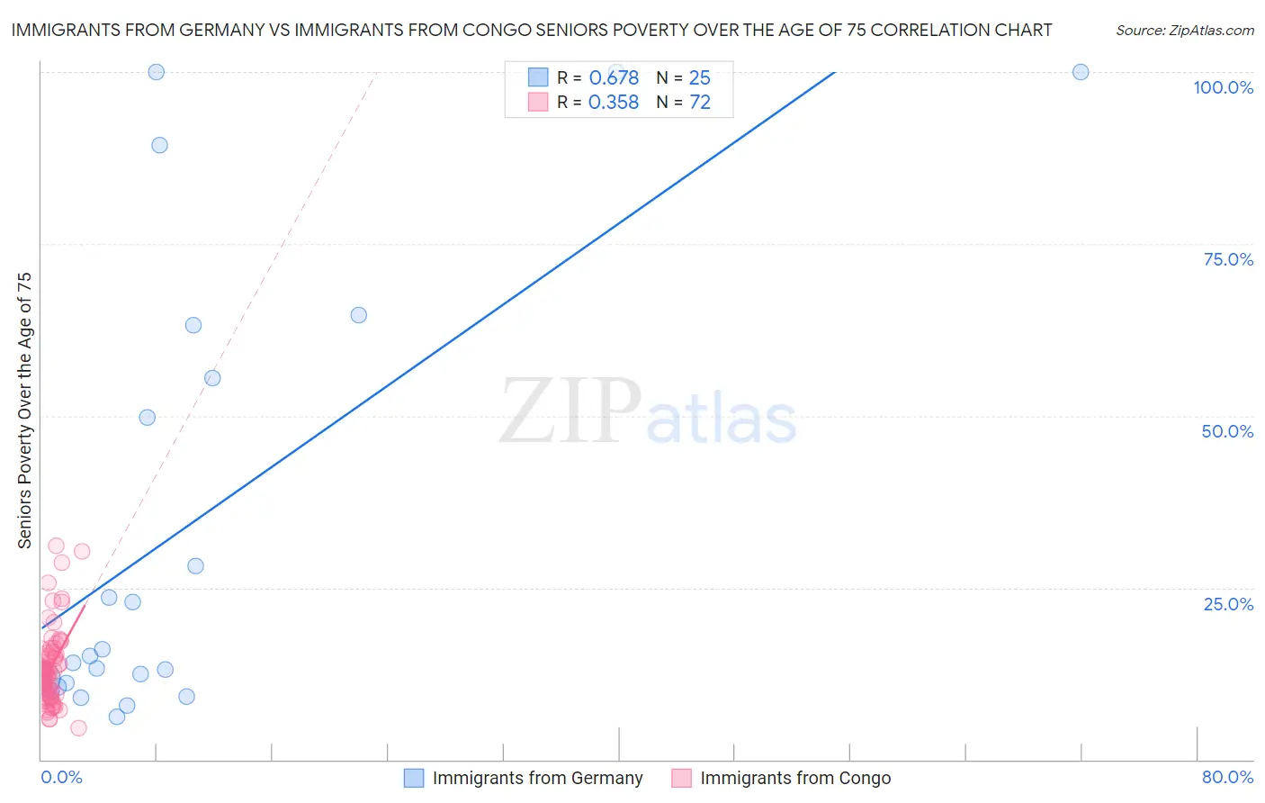 Immigrants from Germany vs Immigrants from Congo Seniors Poverty Over the Age of 75