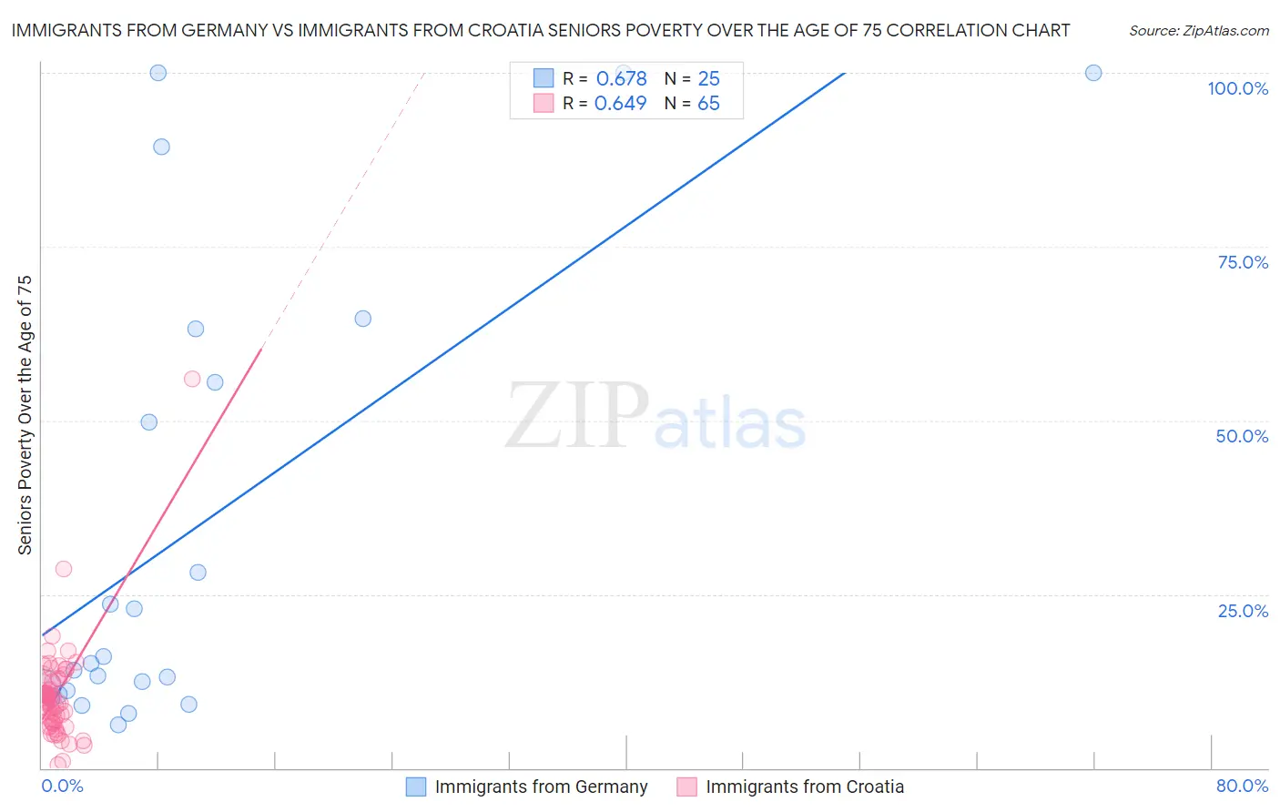 Immigrants from Germany vs Immigrants from Croatia Seniors Poverty Over the Age of 75
