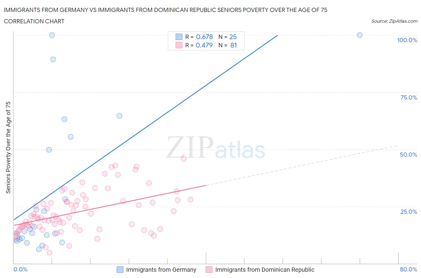 Immigrants from Germany vs Immigrants from Dominican Republic Seniors Poverty Over the Age of 75