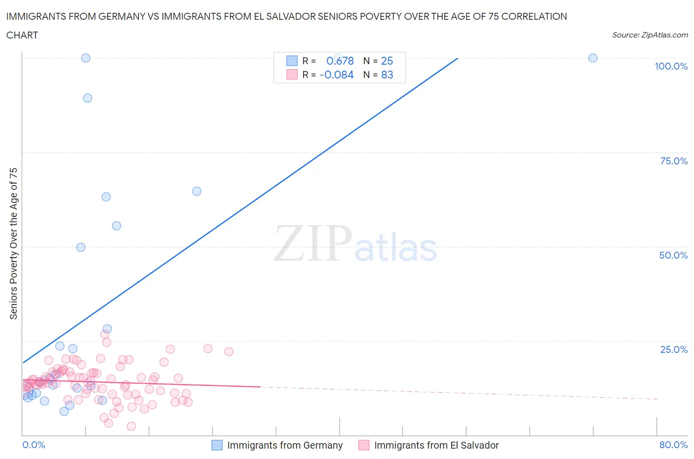 Immigrants from Germany vs Immigrants from El Salvador Seniors Poverty Over the Age of 75