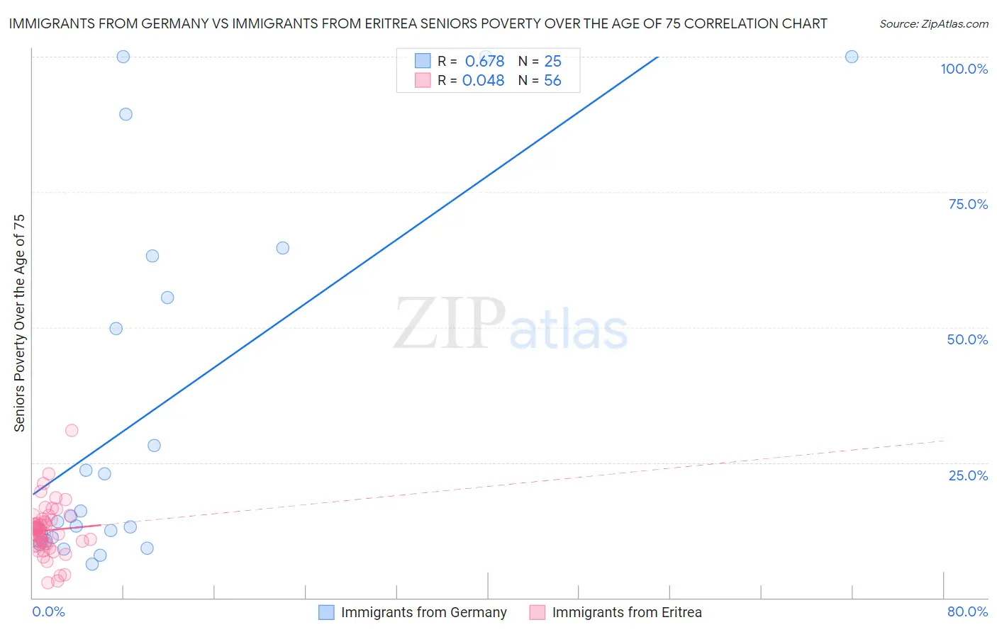 Immigrants from Germany vs Immigrants from Eritrea Seniors Poverty Over the Age of 75