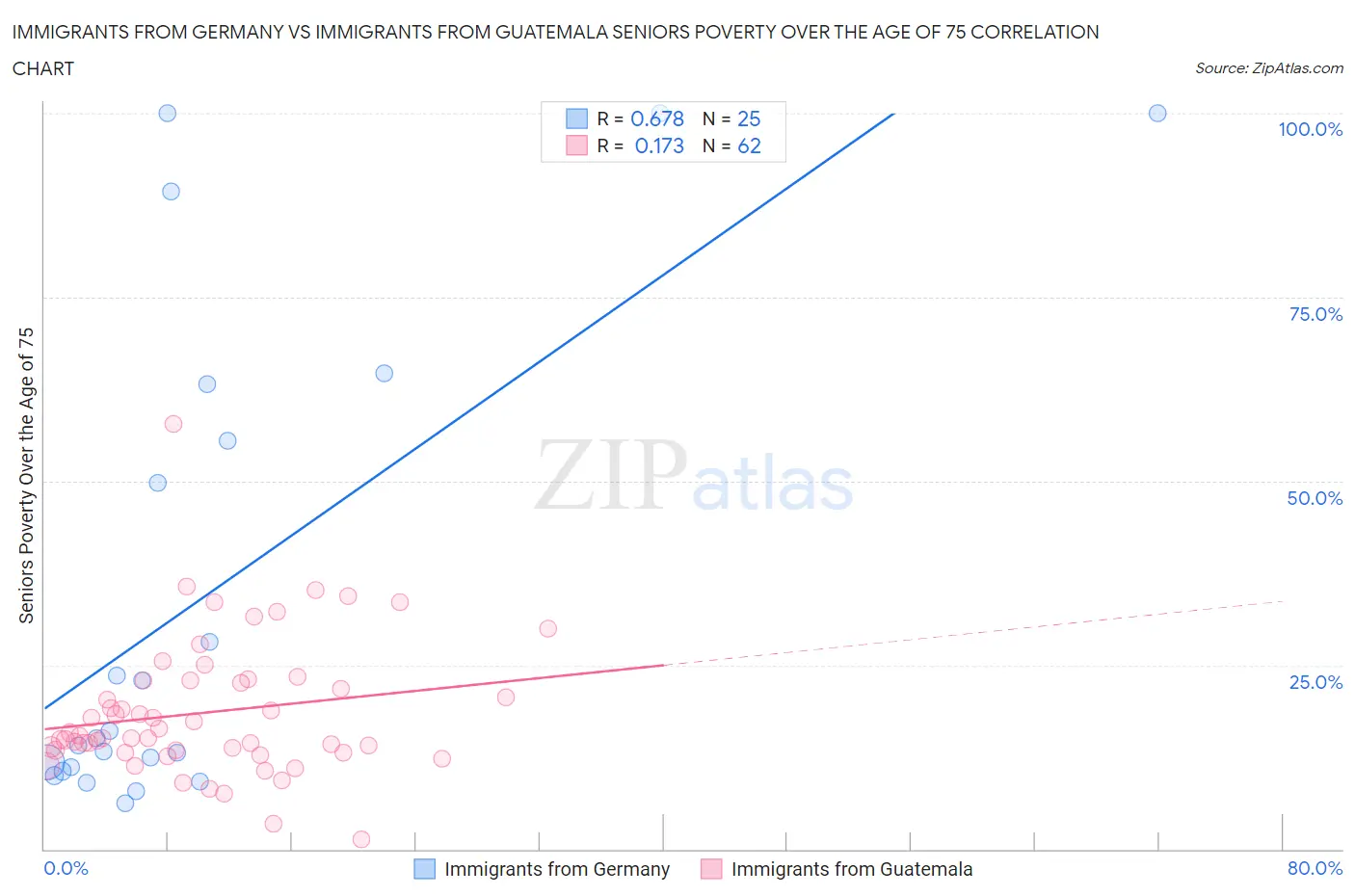 Immigrants from Germany vs Immigrants from Guatemala Seniors Poverty Over the Age of 75