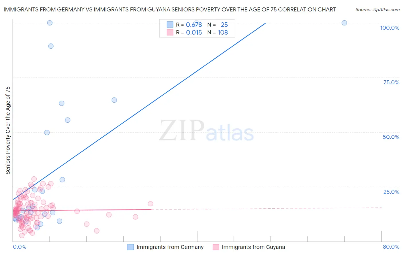 Immigrants from Germany vs Immigrants from Guyana Seniors Poverty Over the Age of 75