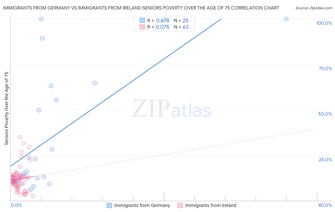 Immigrants from Germany vs Immigrants from Ireland Seniors Poverty Over the Age of 75