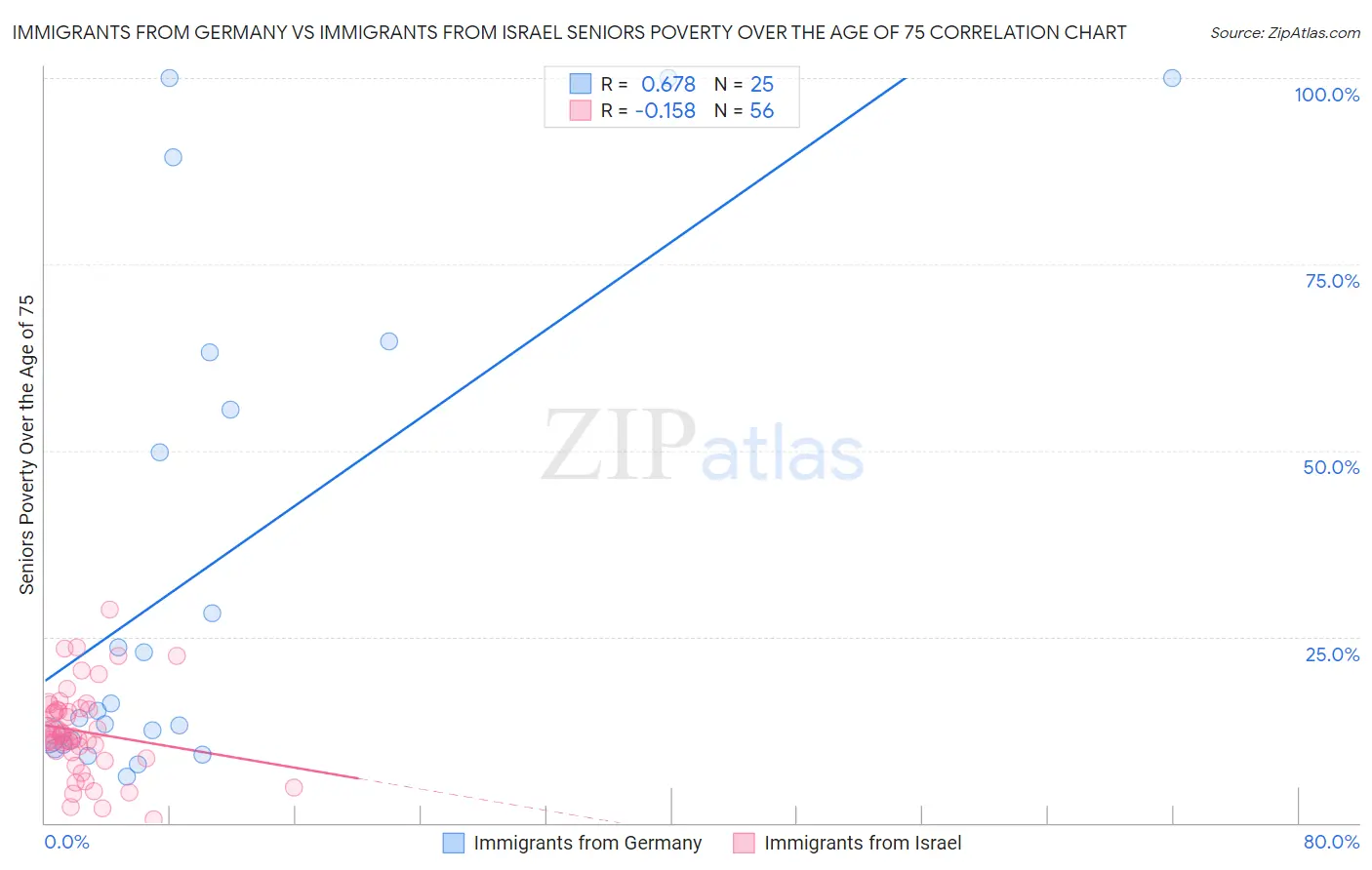 Immigrants from Germany vs Immigrants from Israel Seniors Poverty Over the Age of 75