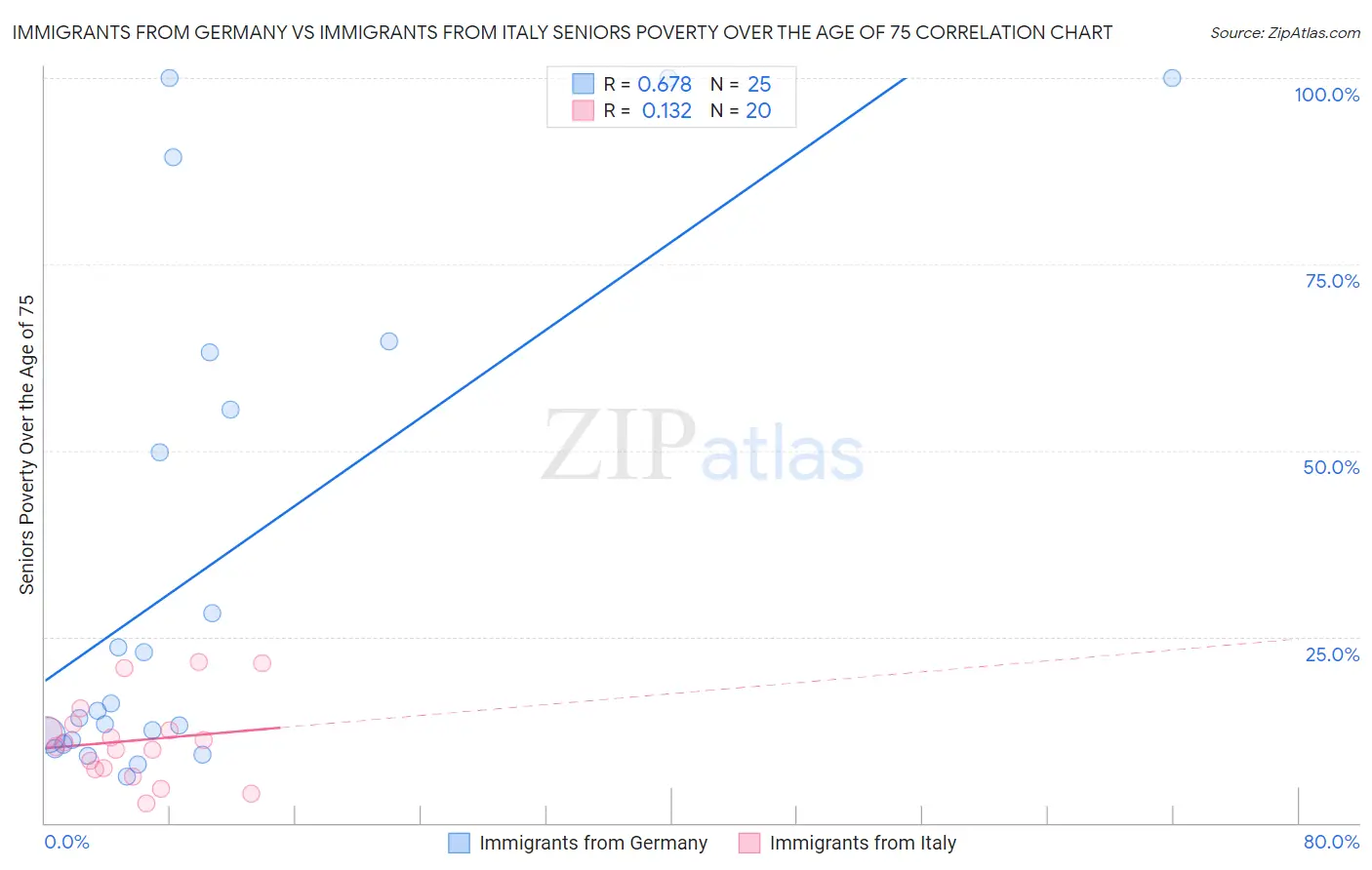 Immigrants from Germany vs Immigrants from Italy Seniors Poverty Over the Age of 75