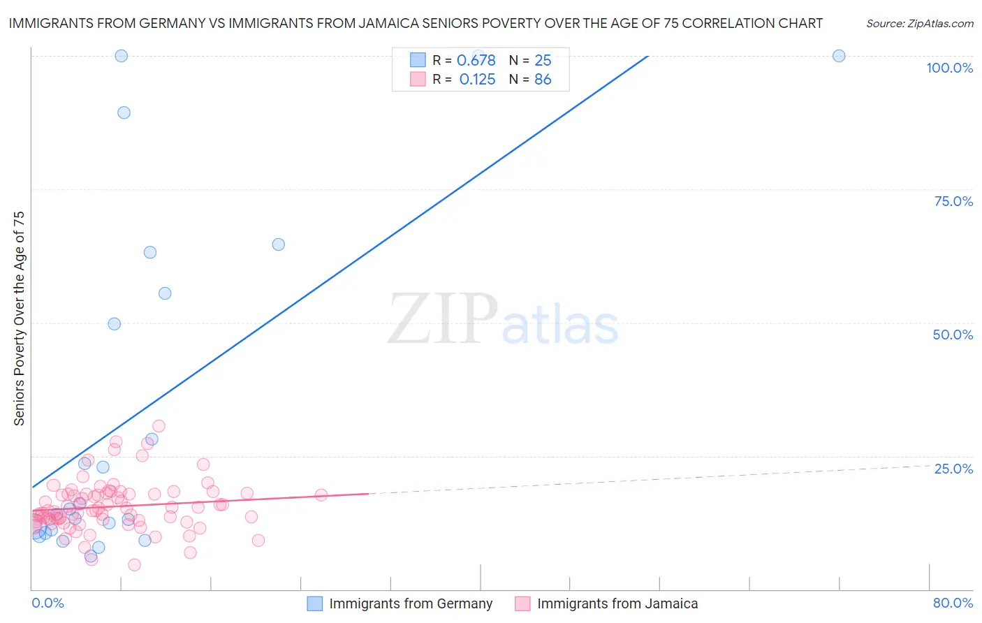 Immigrants from Germany vs Immigrants from Jamaica Seniors Poverty Over the Age of 75