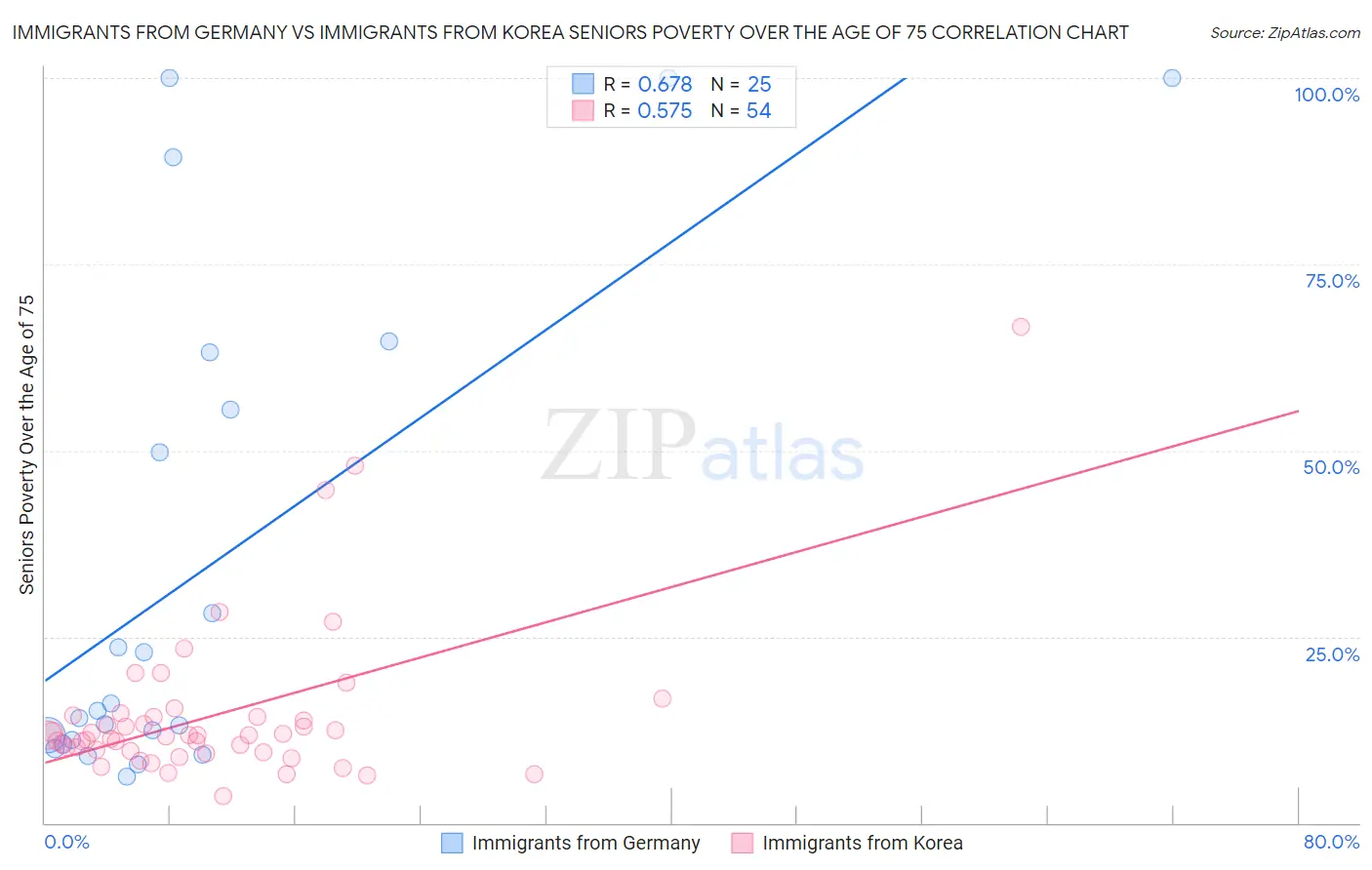 Immigrants from Germany vs Immigrants from Korea Seniors Poverty Over the Age of 75
