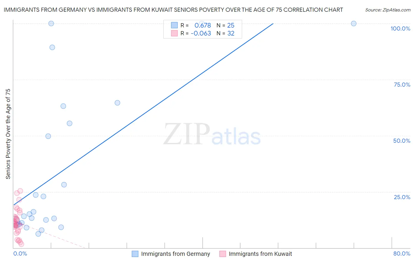 Immigrants from Germany vs Immigrants from Kuwait Seniors Poverty Over the Age of 75