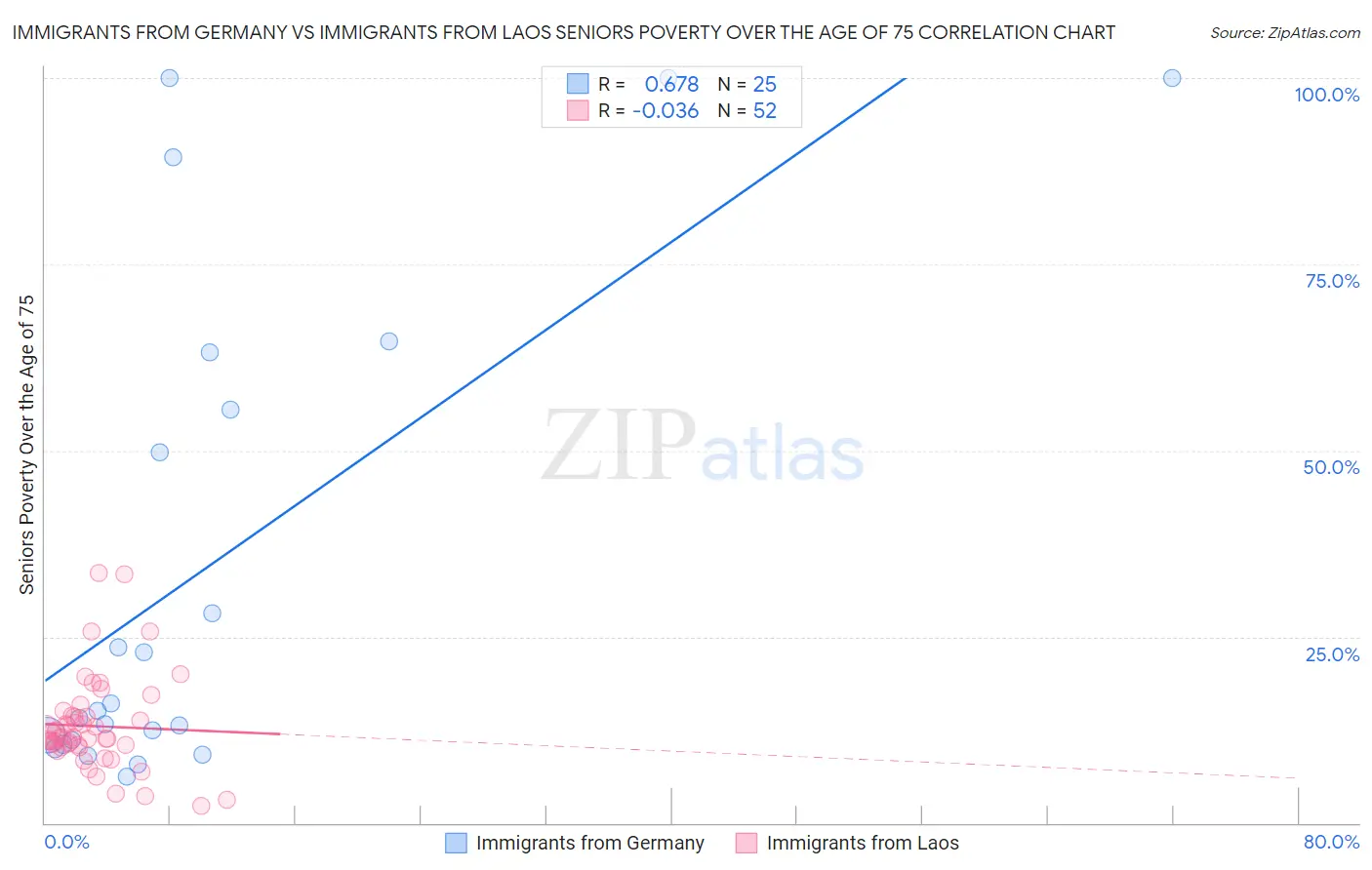 Immigrants from Germany vs Immigrants from Laos Seniors Poverty Over the Age of 75
