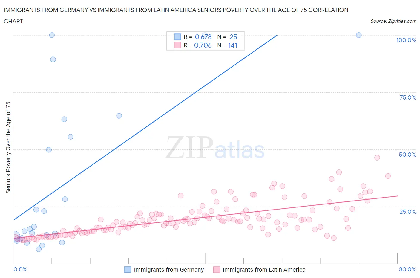 Immigrants from Germany vs Immigrants from Latin America Seniors Poverty Over the Age of 75