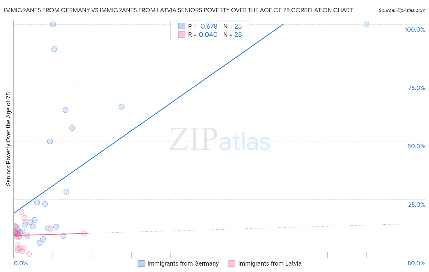 Immigrants from Germany vs Immigrants from Latvia Seniors Poverty Over the Age of 75