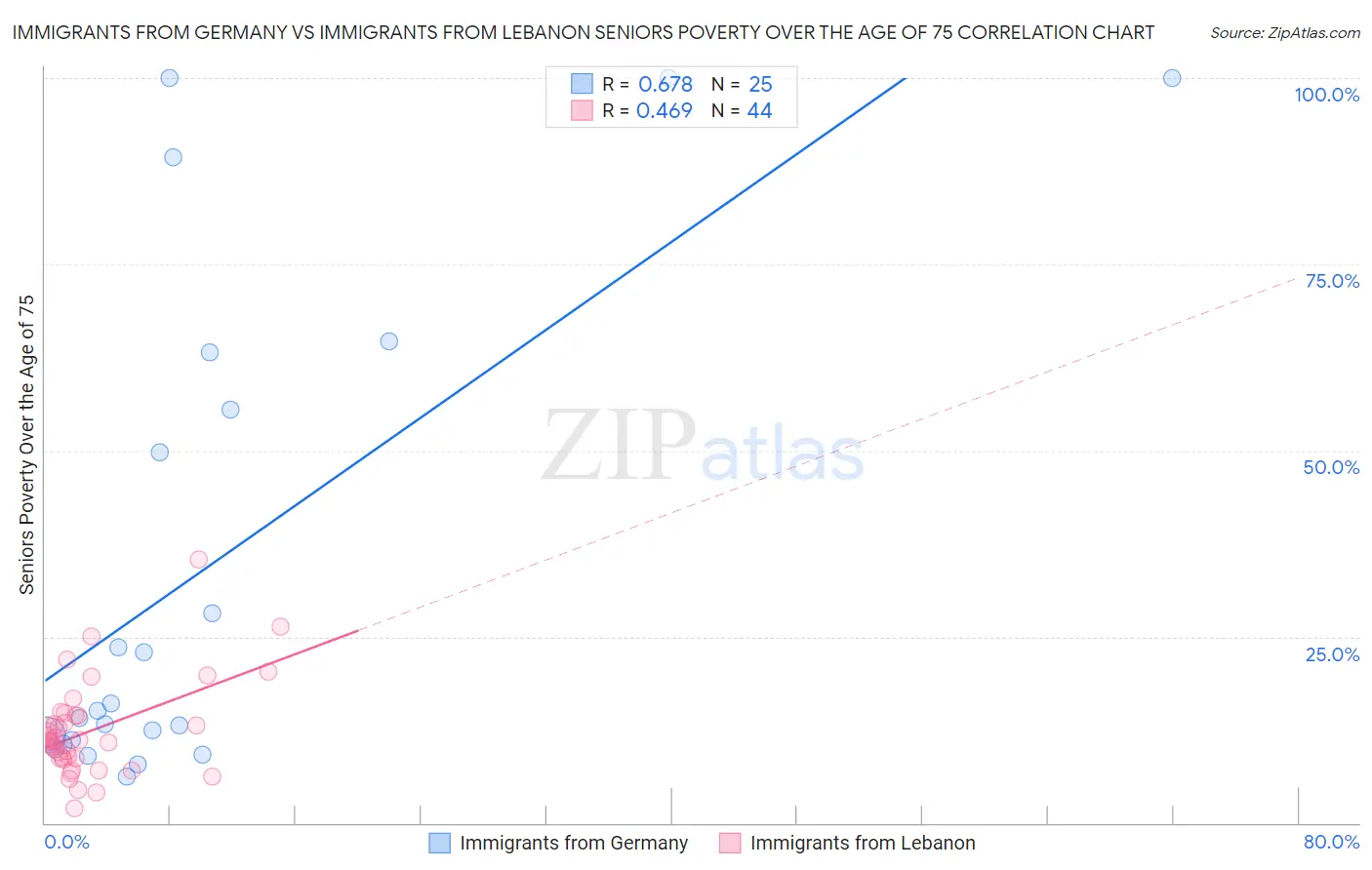 Immigrants from Germany vs Immigrants from Lebanon Seniors Poverty Over the Age of 75