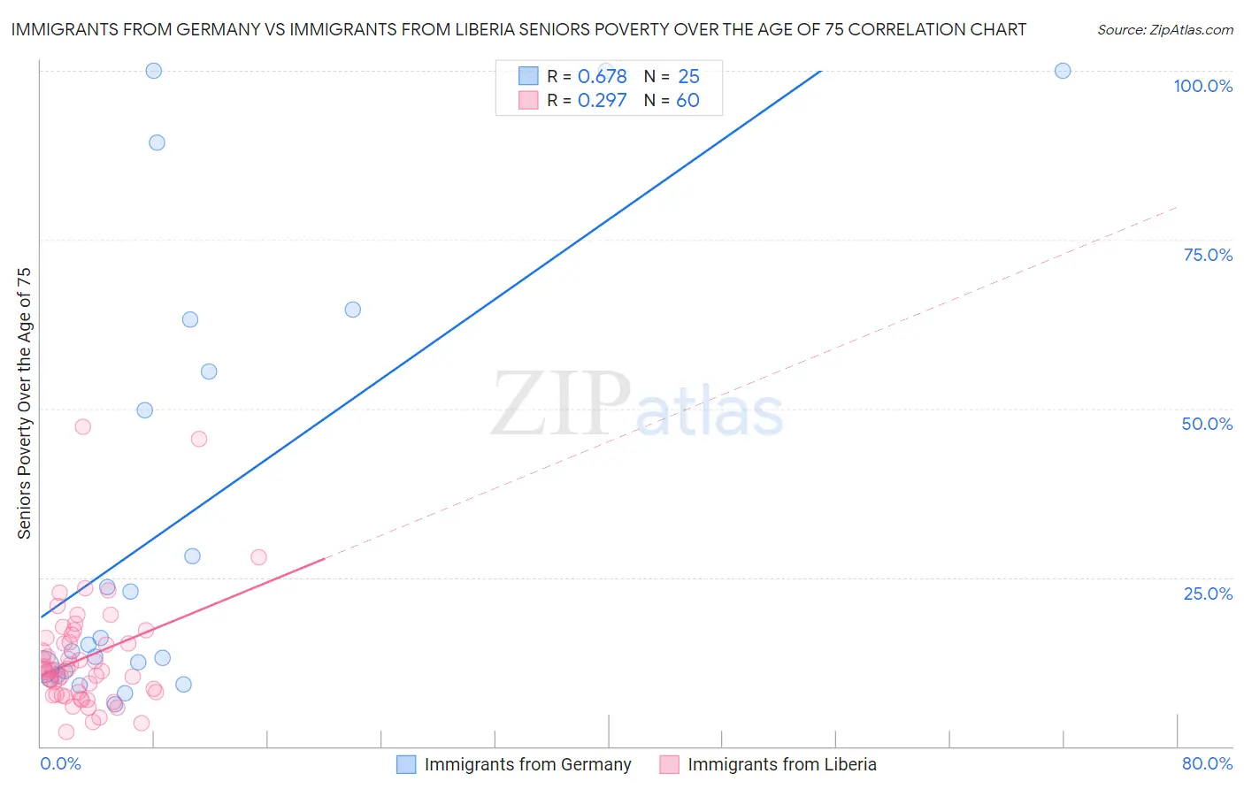 Immigrants from Germany vs Immigrants from Liberia Seniors Poverty Over the Age of 75