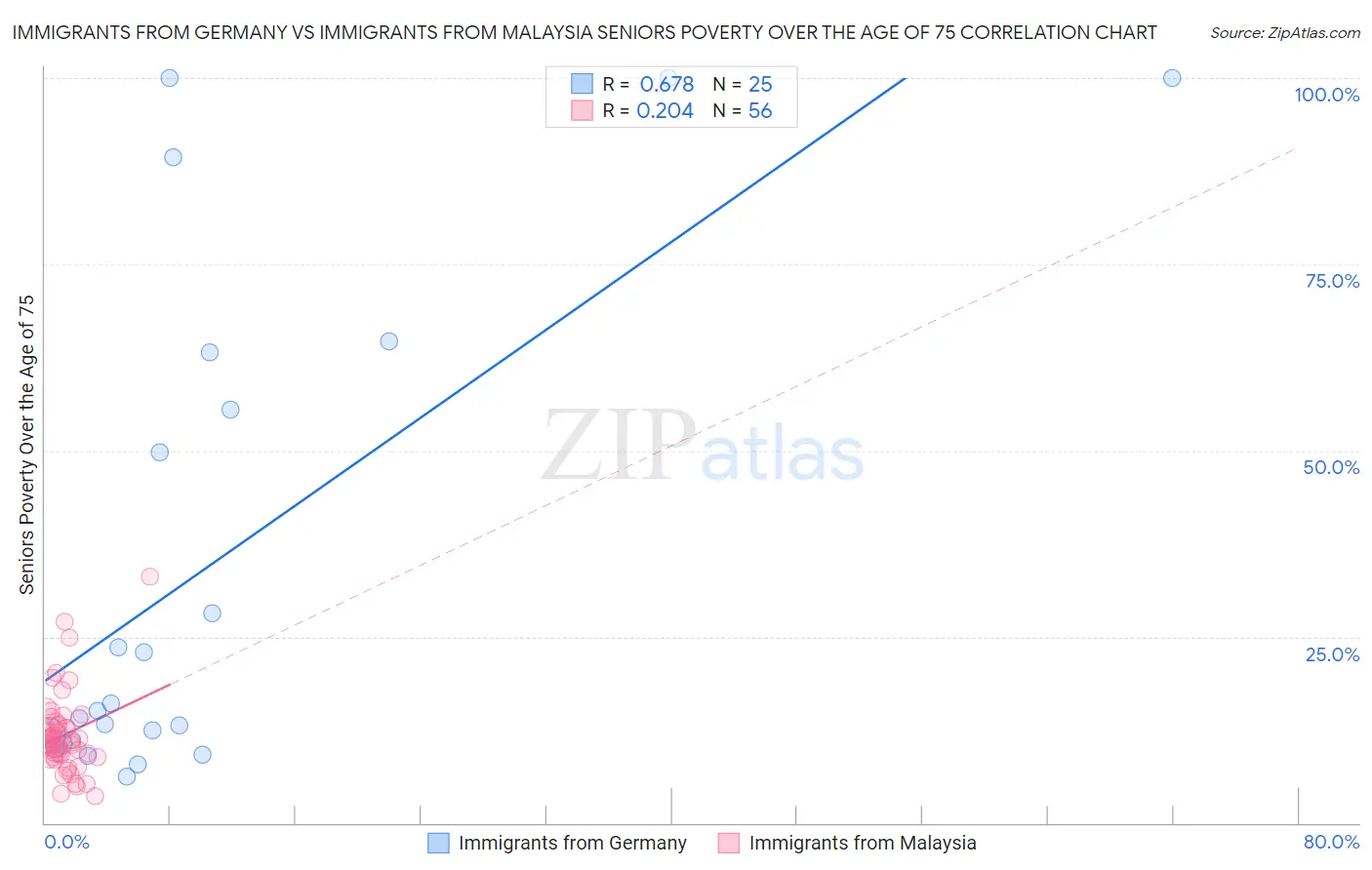Immigrants from Germany vs Immigrants from Malaysia Seniors Poverty Over the Age of 75