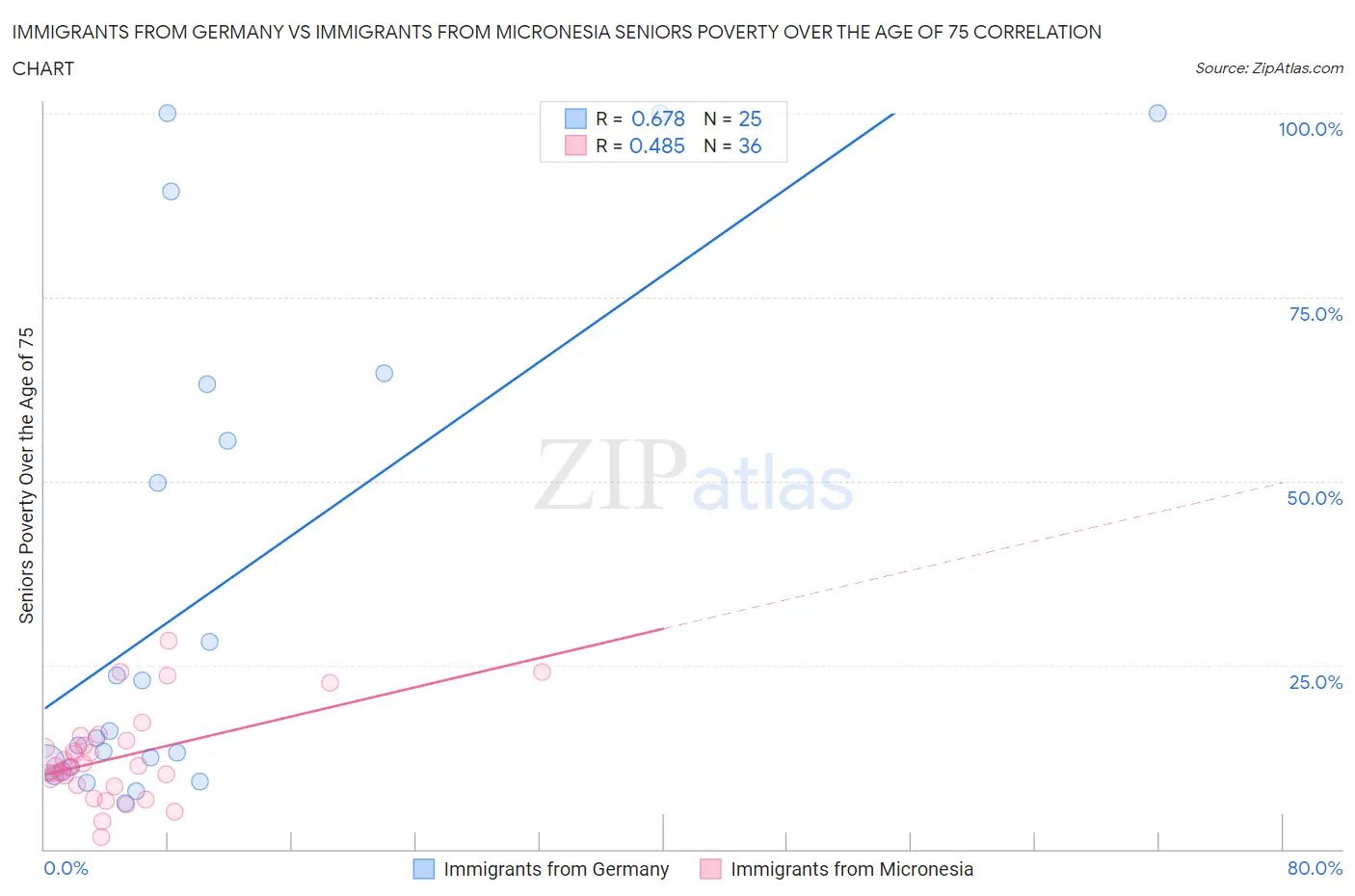 Immigrants from Germany vs Immigrants from Micronesia Seniors Poverty Over the Age of 75