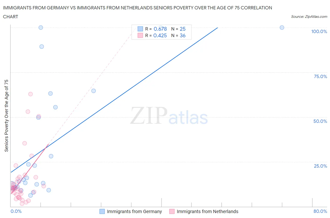 Immigrants from Germany vs Immigrants from Netherlands Seniors Poverty Over the Age of 75