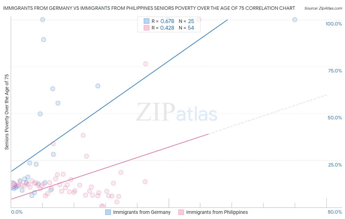 Immigrants from Germany vs Immigrants from Philippines Seniors Poverty Over the Age of 75