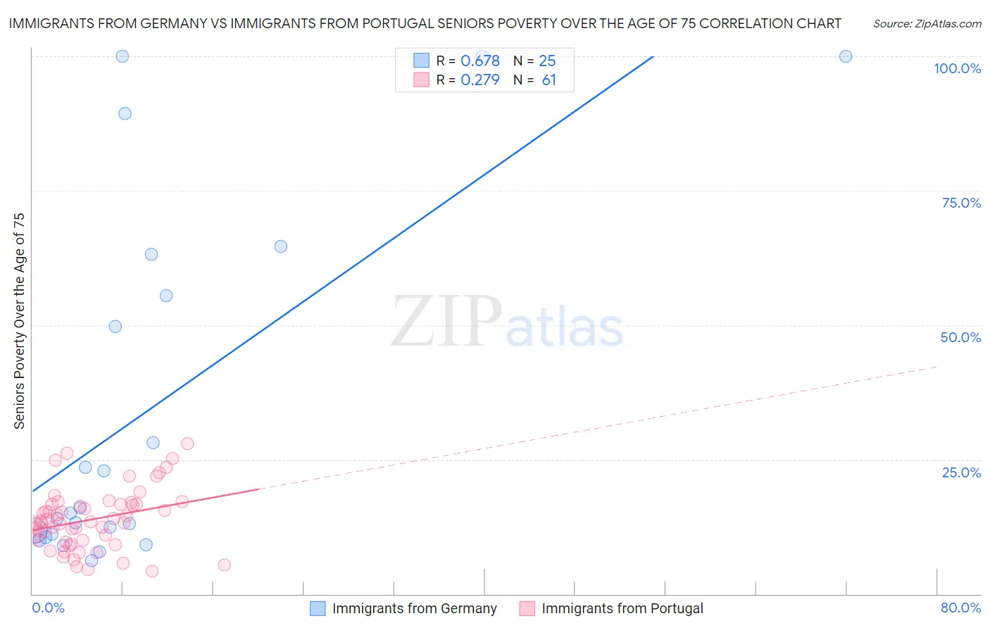Immigrants from Germany vs Immigrants from Portugal Seniors Poverty Over the Age of 75