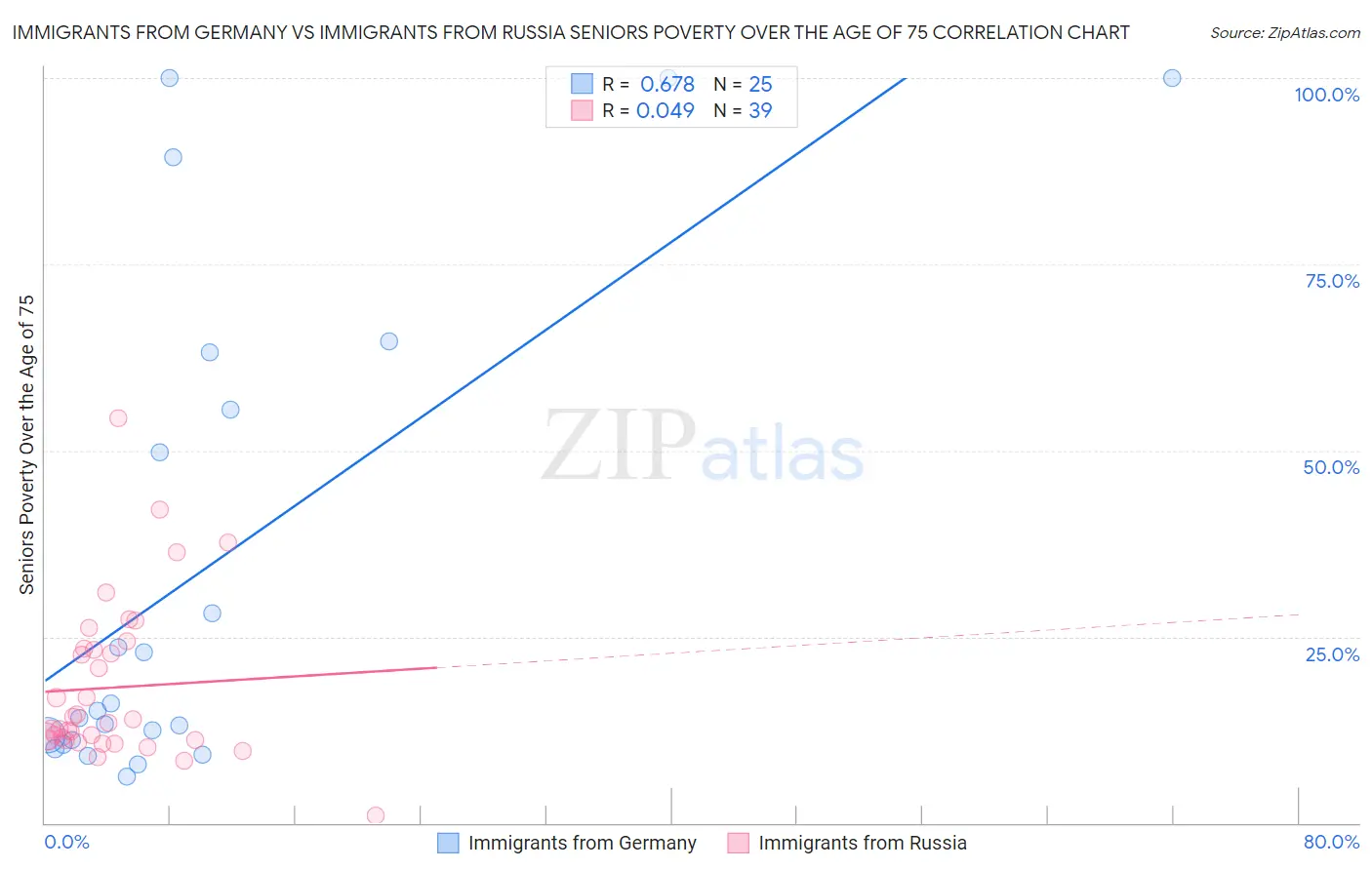Immigrants from Germany vs Immigrants from Russia Seniors Poverty Over the Age of 75
