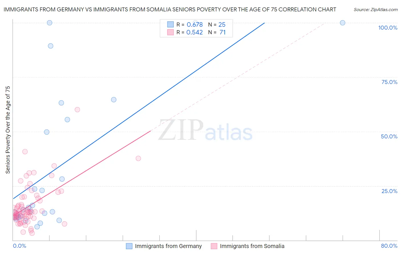 Immigrants from Germany vs Immigrants from Somalia Seniors Poverty Over the Age of 75