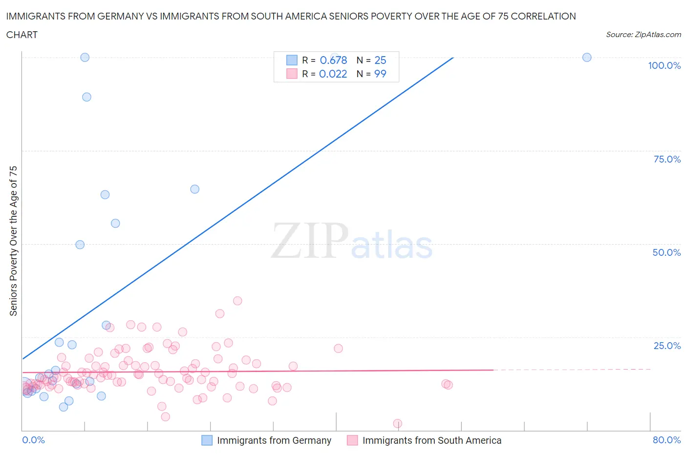 Immigrants from Germany vs Immigrants from South America Seniors Poverty Over the Age of 75