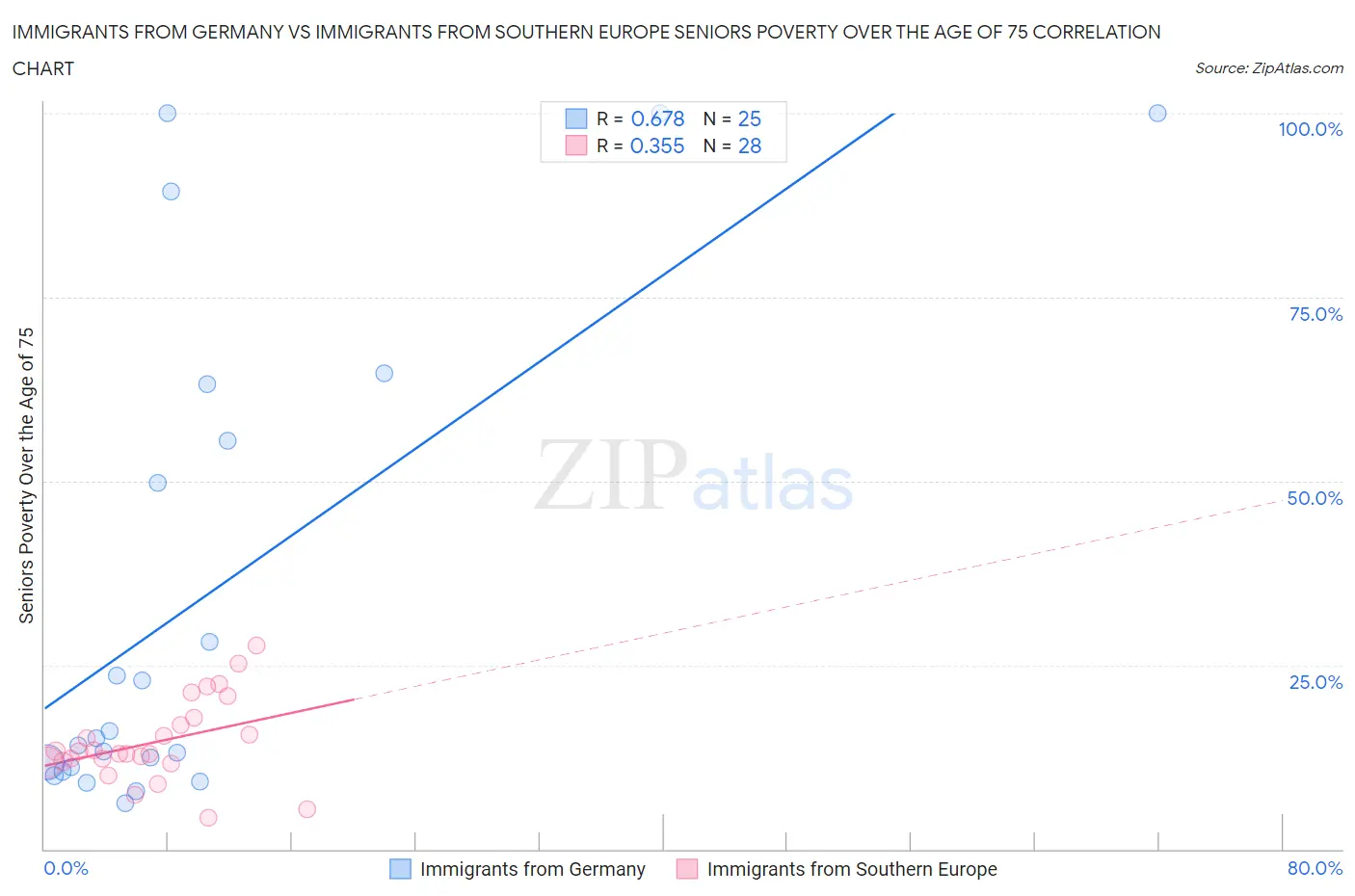 Immigrants from Germany vs Immigrants from Southern Europe Seniors Poverty Over the Age of 75