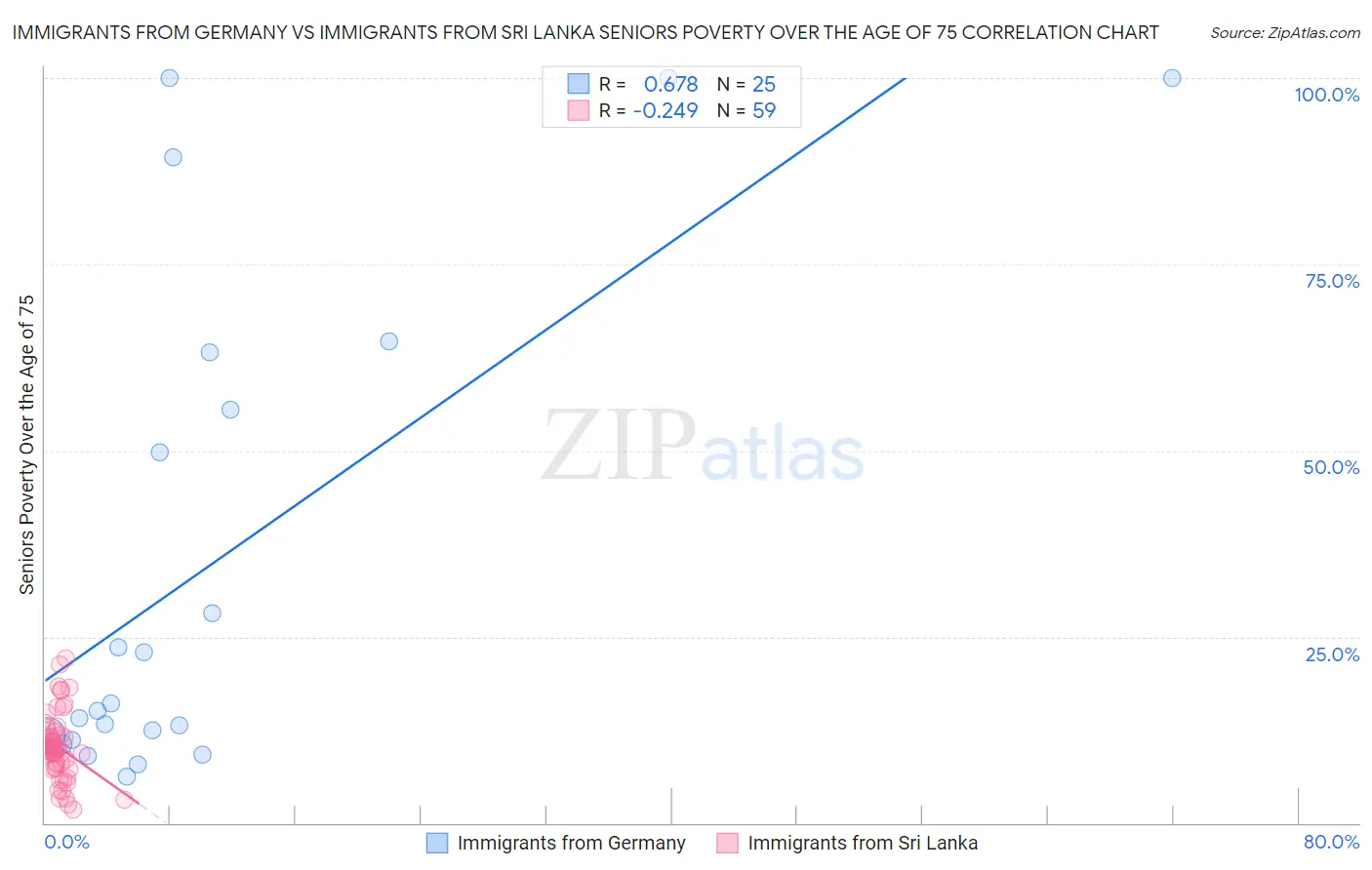 Immigrants from Germany vs Immigrants from Sri Lanka Seniors Poverty Over the Age of 75