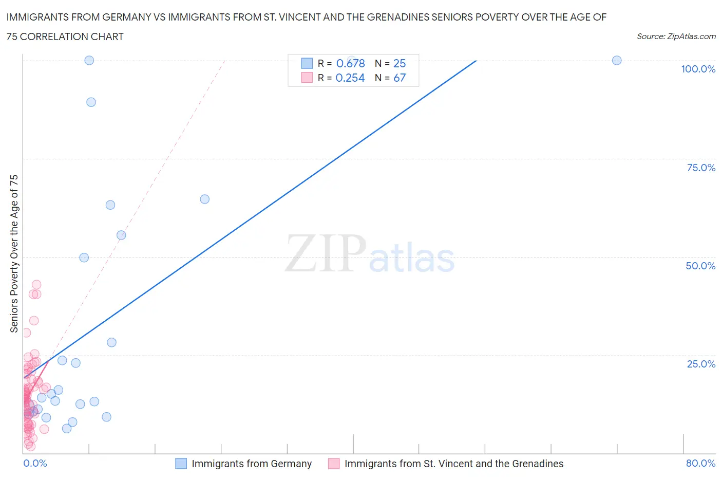 Immigrants from Germany vs Immigrants from St. Vincent and the Grenadines Seniors Poverty Over the Age of 75