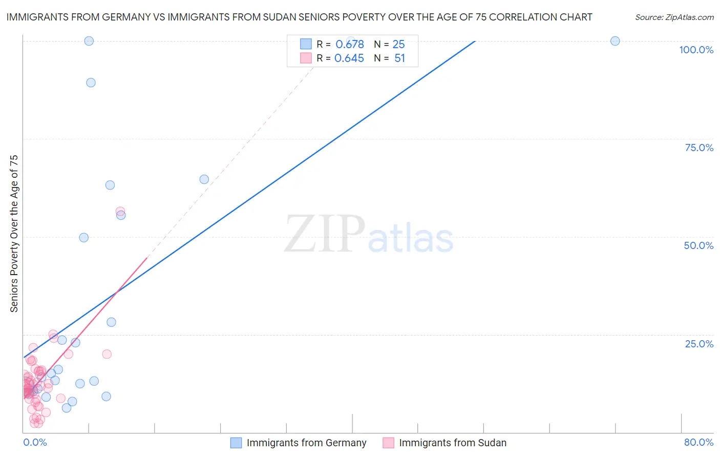 Immigrants from Germany vs Immigrants from Sudan Seniors Poverty Over the Age of 75