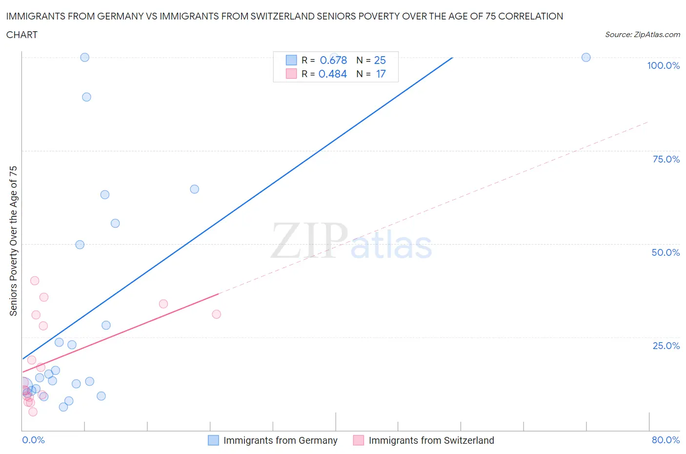 Immigrants from Germany vs Immigrants from Switzerland Seniors Poverty Over the Age of 75