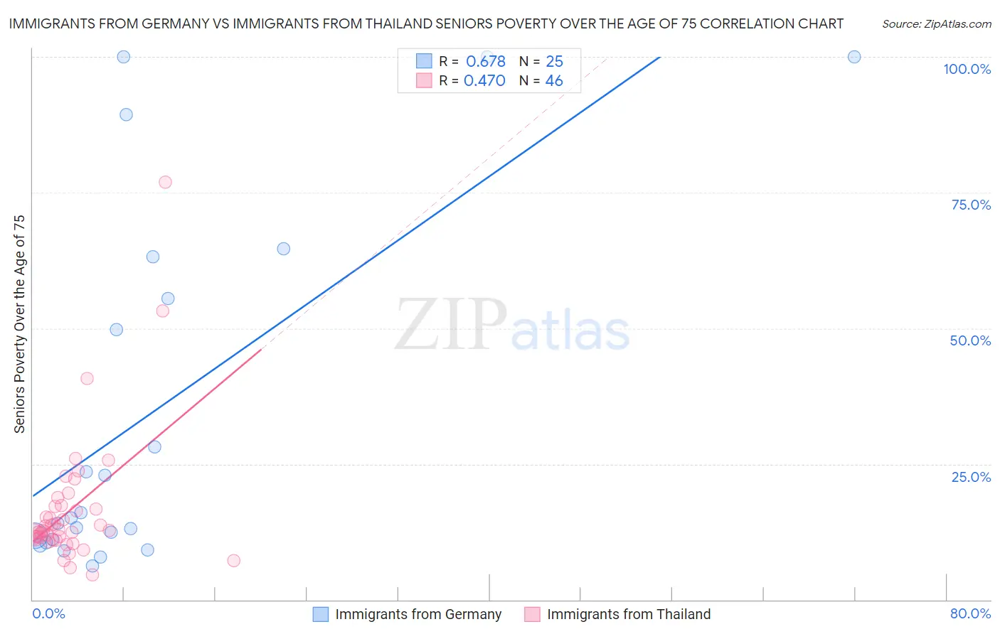Immigrants from Germany vs Immigrants from Thailand Seniors Poverty Over the Age of 75