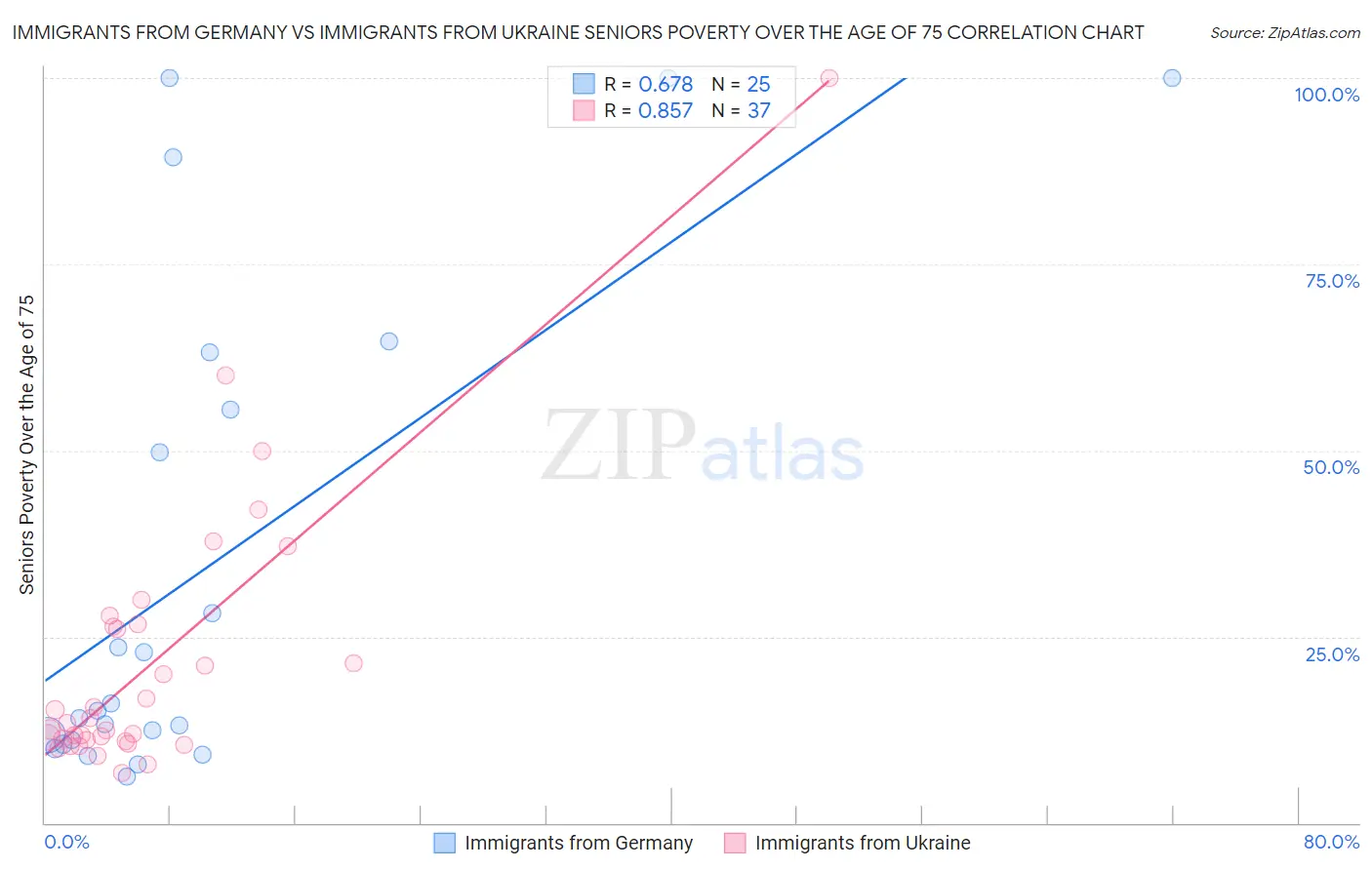 Immigrants from Germany vs Immigrants from Ukraine Seniors Poverty Over the Age of 75