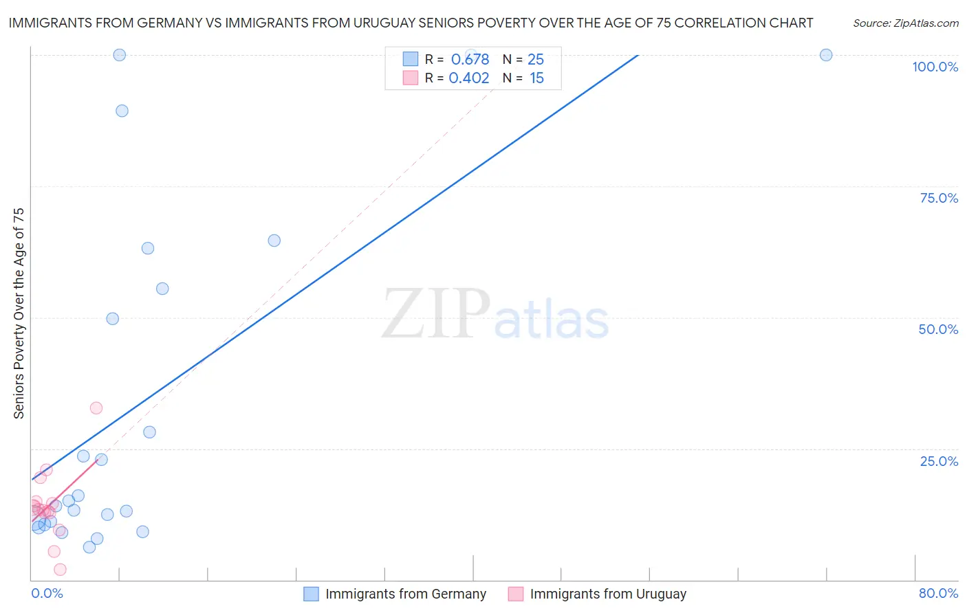 Immigrants from Germany vs Immigrants from Uruguay Seniors Poverty Over the Age of 75