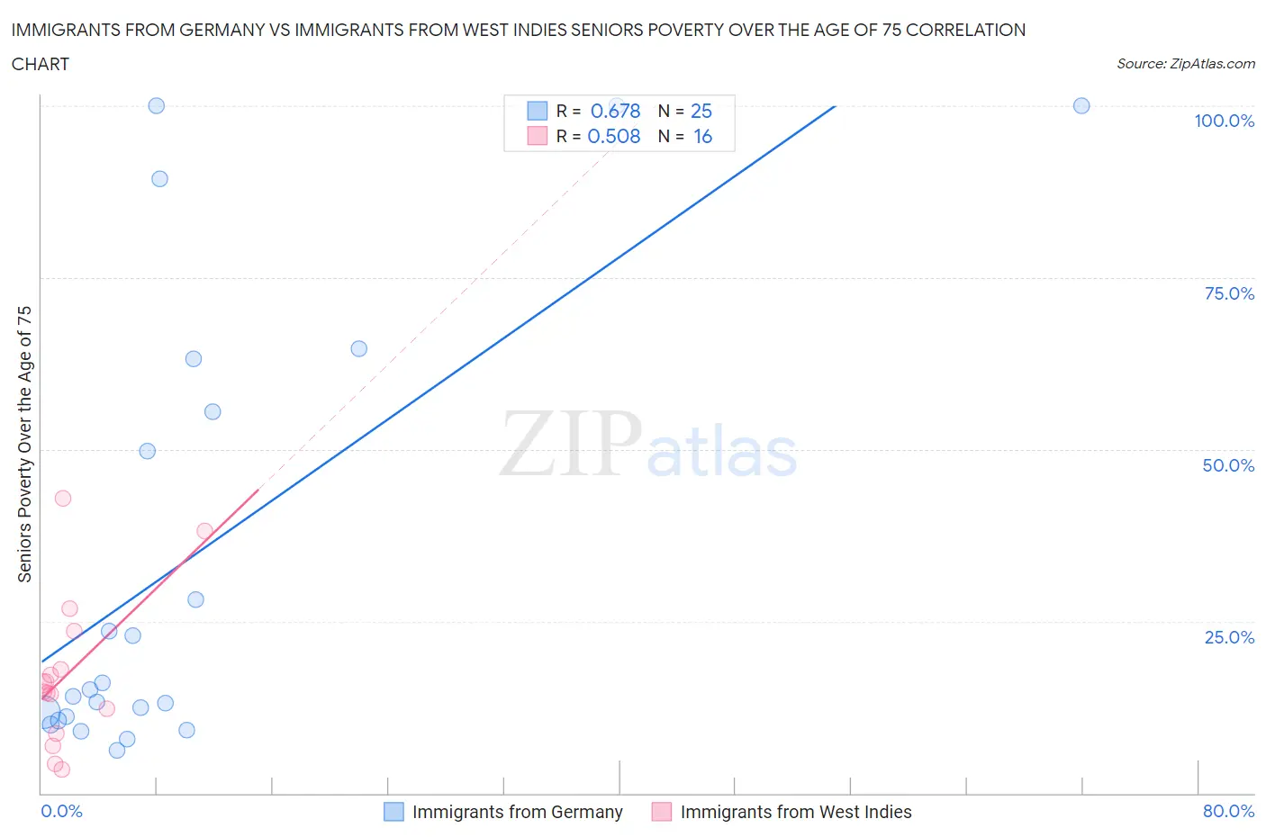 Immigrants from Germany vs Immigrants from West Indies Seniors Poverty Over the Age of 75