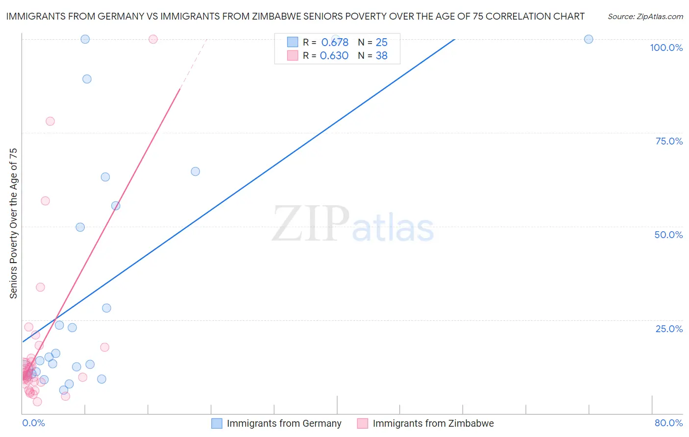 Immigrants from Germany vs Immigrants from Zimbabwe Seniors Poverty Over the Age of 75