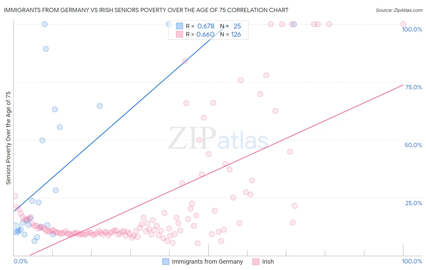 Immigrants from Germany vs Irish Seniors Poverty Over the Age of 75